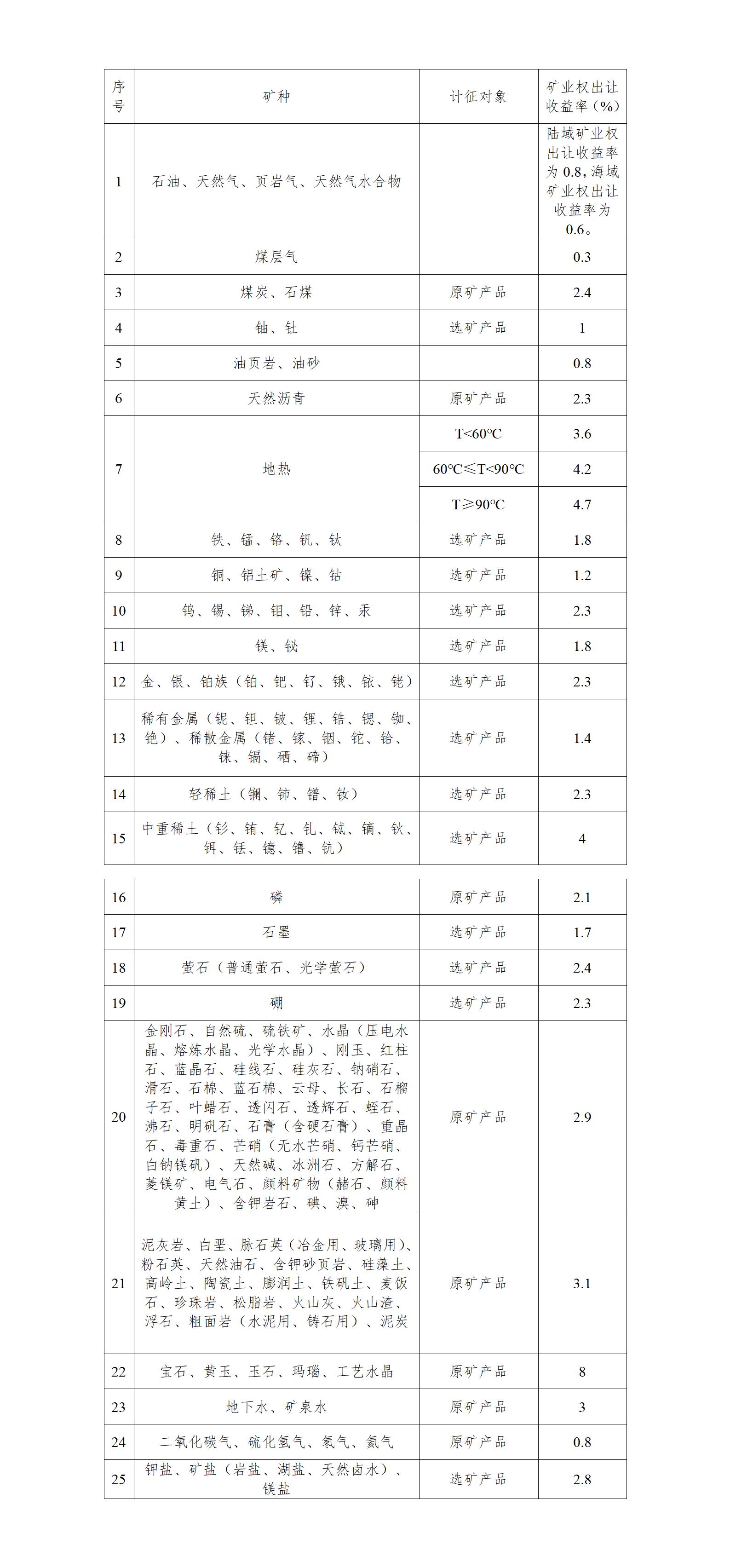 财政部 自然资源部 税务总局关于印发《矿业权出让收益征收办法》的通知财综〔2023〕10号_01.jpg